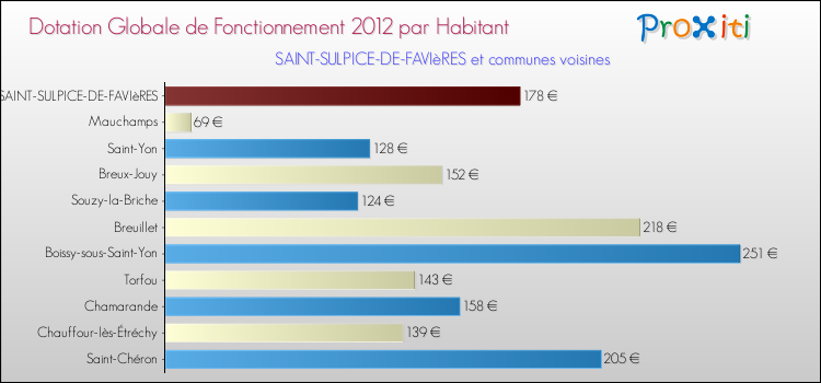 Montant des dotations globales de fonctionnement DGF par Habitant pour SAINT-SULPICE-DE-FAVIèRES et les communes proches Comparaison des des dotations globales de fonctionnement DGF par habitant pour SAINT-SULPICE-DE-FAVIèRES et les communes voisines
