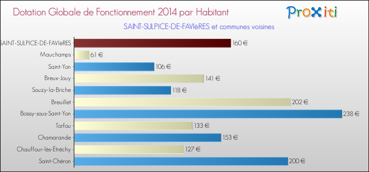 Montant des dotations globales de fonctionnement DGF par Habitant pour SAINT-SULPICE-DE-FAVIèRES et les communes proches en 2014. Comparaison des des dotations globales de fonctionnement DGF par habitant pour SAINT-SULPICE-DE-FAVIèRES et les communes voisines en 2014.