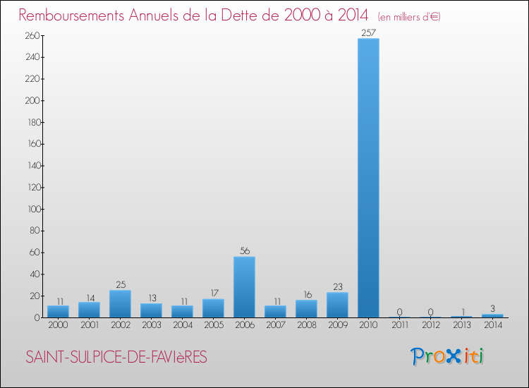 Evolution de l'annuité de la dette pour la commune de SAINT-SULPICE-DE-FAVIèRES de 2000 à 2014 Annuités de la dette pour SAINT-SULPICE-DE-FAVIèRES de 2000 à 2014