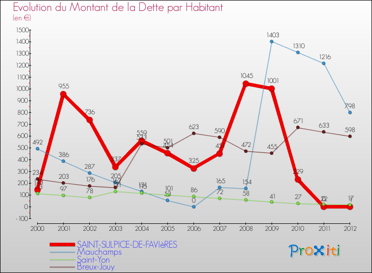 Evolution de la dette par habitant pour la commune de SAINT-SULPICE-DE-FAVIèRES et les communes proches de 2000 à 2012 Comparaison de la dette par habitant pour SAINT-SULPICE-DE-FAVIèRES et les communes voisines de 2000 à 2012