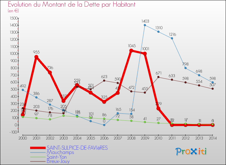 Evolution de la dette par habitant pour la commune de SAINT-SULPICE-DE-FAVIèRES et les communes proches de 2000 à 2014 Comparaison de la dette par habitant pour SAINT-SULPICE-DE-FAVIèRES et les communes voisines de 2000 à 2014