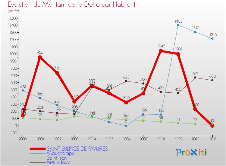Evolution de la dette par habitant pour la commune de SAINT-SULPICE-DE-FAVIèRES et les communes proches Comparaison de la dette par habitant pour SAINT-SULPICE-DE-FAVIèRES et les communes voisines
