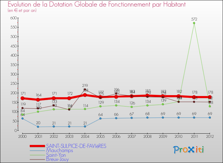 Evolution et montant de la dotation globale de fonctionnement par Habitant pour SAINT-SULPICE-DE-FAVIèRES et les communes proches Comparaison des dotations globales de fonctionnement par habitant pour SAINT-SULPICE-DE-FAVIèRES et les communes voisines