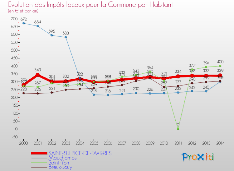 Evolution et montant des impôts locaux par Habitant pour SAINT-SULPICE-DE-FAVIèRES et les communes proches de 2000 à 2014 Comparaison des impôts locaux par habitant pour SAINT-SULPICE-DE-FAVIèRES et les communes voisines de 2000 à 2014