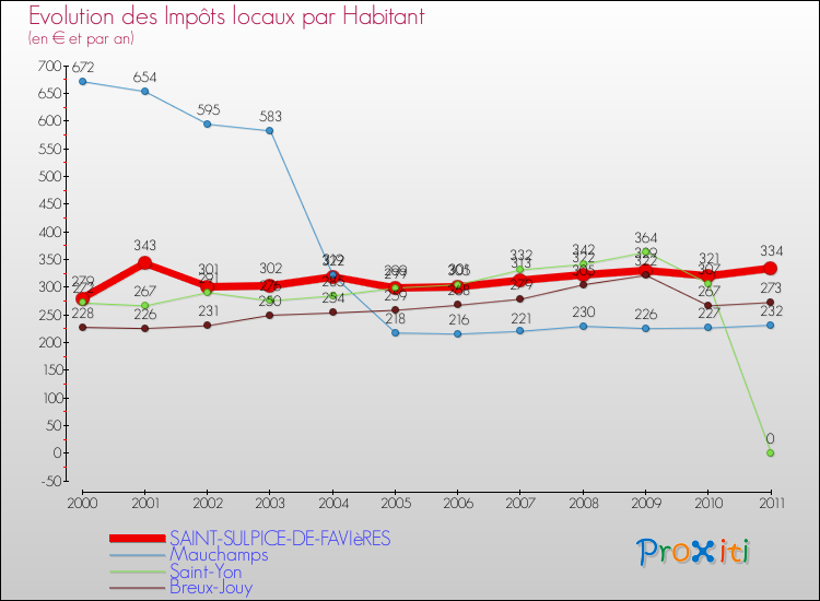 Evolution et montant des impôts locaux par Habitant pour SAINT-SULPICE-DE-FAVIèRES et les communes proches Comparaison des impôts locaux par habitant pour SAINT-SULPICE-DE-FAVIèRES et les communes voisines