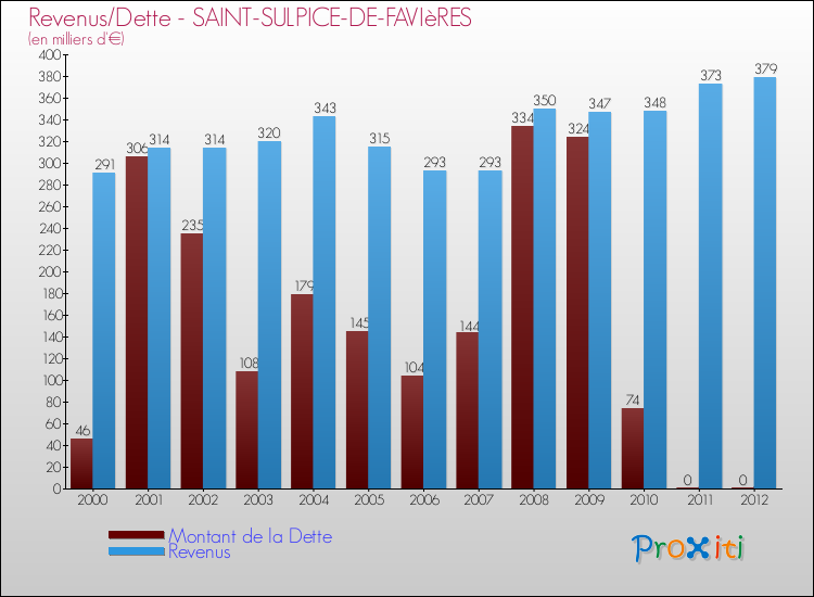Evolution comparée de la dette et des revenus pour la commune de SAINT-SULPICE-DE-FAVIèRES de 2000 à 2012 Comparaison de la dette et des revenus pour SAINT-SULPICE-DE-FAVIèRES de 2000 à 2012