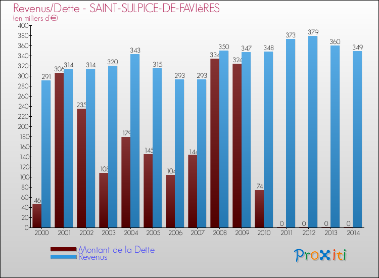 Evolution comparée de la dette et des revenus pour la commune de SAINT-SULPICE-DE-FAVIèRES de 2000 à 2014 Comparaison de la dette et des revenus pour SAINT-SULPICE-DE-FAVIèRES de 2000 à 2014