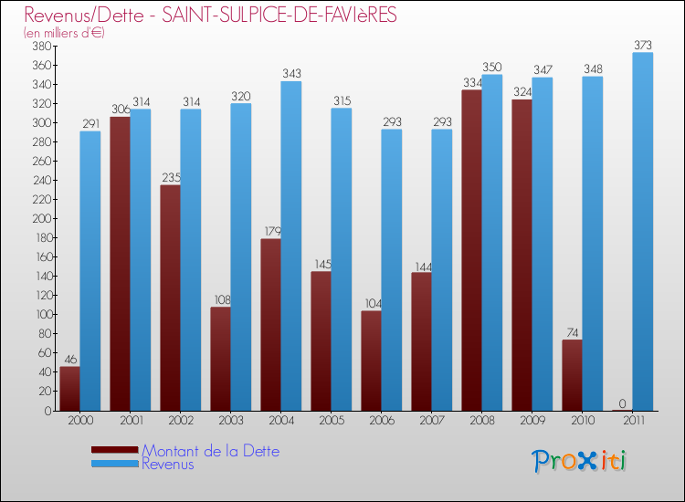 Evolution comparée de la dette et des revenus pour la commune de SAINT-SULPICE-DE-FAVIèRES de 2000 à 2011 Comparaison de la dette et des revenus pour SAINT-SULPICE-DE-FAVIèRES de 2000 à 2011
