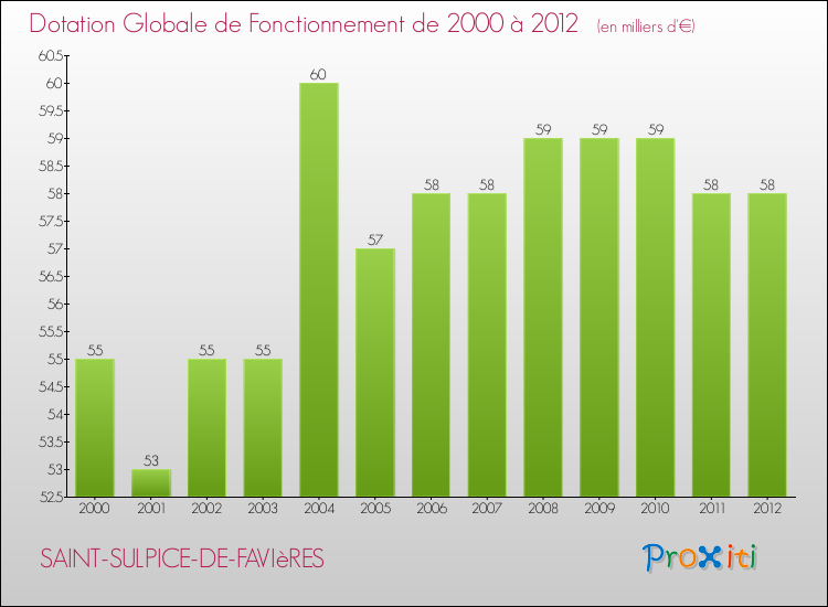 Evolution du montant de la Dotation Globale de Fonctionnement pour la commune de SAINT-SULPICE-DE-FAVIèRES de 2000 à 2012 Evolution du montant de la Dotation Globale de Fonctionnement pour SAINT-SULPICE-DE-FAVIèRES de 2000 à 2012