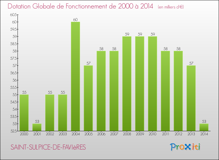 Evolution du montant de la Dotation Globale de Fonctionnement pour la commune de SAINT-SULPICE-DE-FAVIèRES de 2000 à 2014 Evolution du montant de la Dotation Globale de Fonctionnement pour SAINT-SULPICE-DE-FAVIèRES de 2000 à 2014