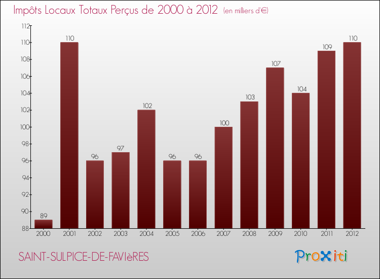 Evolution des Impôts Locaux pour la commune de SAINT-SULPICE-DE-FAVIèRES de 2000 à 2012 Evolution des Impôts Locaux pour SAINT-SULPICE-DE-FAVIèRES de 2000 à 2012