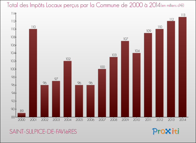 Evolution des Impôts Locaux pour la commune de SAINT-SULPICE-DE-FAVIèRES de 2000 à 2014 Evolution des Impôts Locaux pour SAINT-SULPICE-DE-FAVIèRES de 2000 à 2014