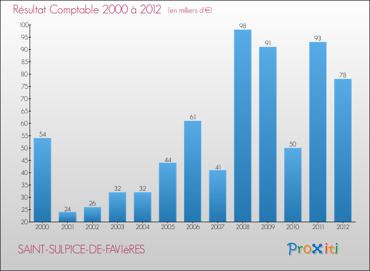 Evolution du résultat comptable pour la commune de SAINT-SULPICE-DE-FAVIèRES de 2000 à 2012 Evolution du résultat comptable pour SAINT-SULPICE-DE-FAVIèRES de 2000 à 2012