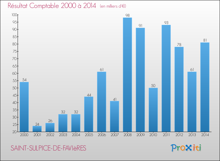 Evolution du résultat comptable pour la commune de SAINT-SULPICE-DE-FAVIèRES de 2000 à 2014 Evolution du résultat comptable pour SAINT-SULPICE-DE-FAVIèRES de 2000 à 2014