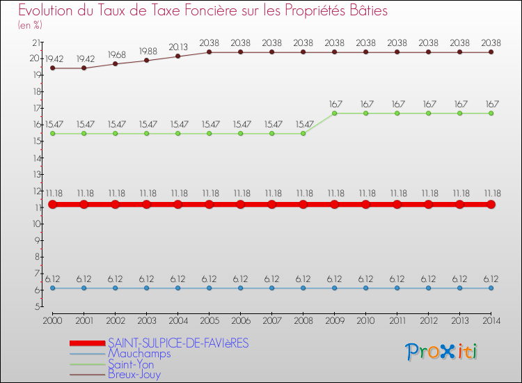 Evolution du taux de la taxe foncière sur le bati pour SAINT-SULPICE-DE-FAVIèRES et les communes proches de 2000 à 2014 Comparaison des taux de taxe foncière sur le bati pour SAINT-SULPICE-DE-FAVIèRES et les communes voisines de 2000 à 2014