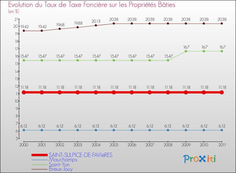 Evolution du taux de la taxe foncière sur le bati pour SAINT-SULPICE-DE-FAVIèRES et les communes proches Comparaison des taux de taxe foncière sur le bati pour SAINT-SULPICE-DE-FAVIèRES et les communes voisines