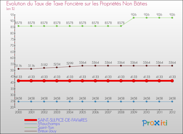 Evolution du taux de la taxe foncière sur les immeubles et terrains non batis pour SAINT-SULPICE-DE-FAVIèRES et les communes proches de 2000 à 2012 Comparaison des taux de la taxe foncière sur les immeubles et terrains non batis pour SAINT-SULPICE-DE-FAVIèRES et les communes voisines de 2000 à 2012