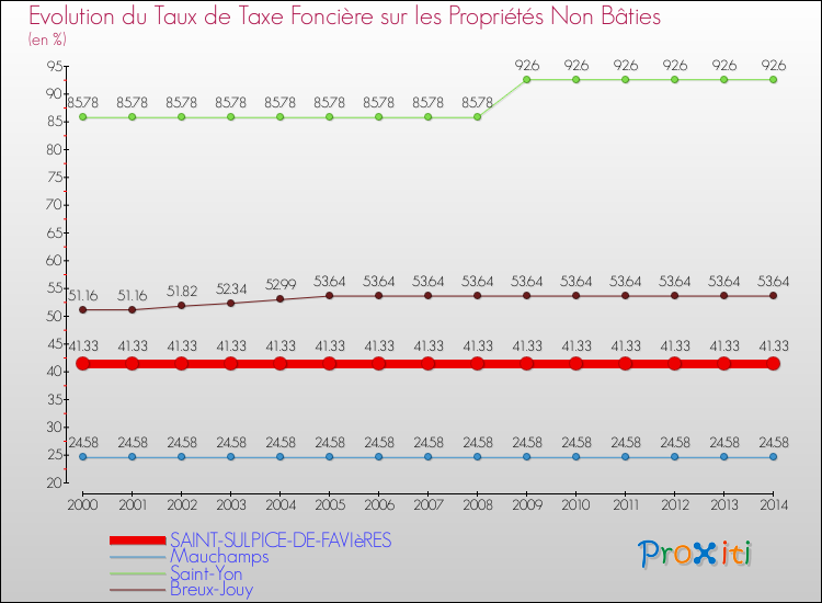 Evolution du taux de la taxe foncière sur les immeubles et terrains non batis pour SAINT-SULPICE-DE-FAVIèRES et les communes proches de 2000 à 2014 Comparaison des taux de la taxe foncière sur les immeubles et terrains non batis pour SAINT-SULPICE-DE-FAVIèRES et les communes voisines de 2000 à 2014