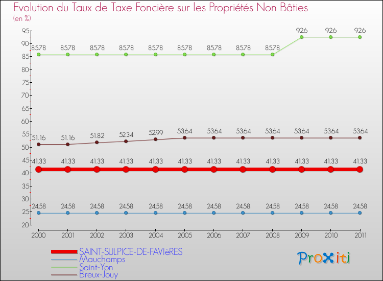 Evolution du taux de la taxe foncière sur les immeubles et terrains non batis pour SAINT-SULPICE-DE-FAVIèRES et les communes proches Comparaison des taux de la taxe foncière sur les immeubles et terrains non batis pour SAINT-SULPICE-DE-FAVIèRES et les communes voisines