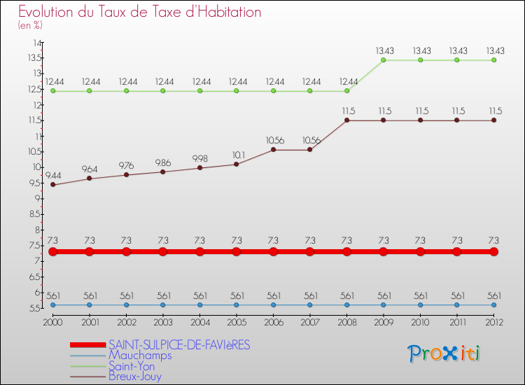 Evolution du taux de la taxe d'habitation pour SAINT-SULPICE-DE-FAVIèRES et les communes proches Comparaison des taux de la taxe d'habitation pour SAINT-SULPICE-DE-FAVIèRES et les communes voisines
