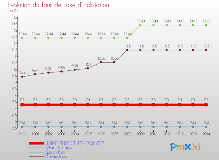 Evolution du taux de la taxe d'habitation pour SAINT-SULPICE-DE-FAVIèRES et les communes proches de 2000 à 2014 Comparaison des taux de la taxe d'habitation pour SAINT-SULPICE-DE-FAVIèRES et les communes voisines de 2000 à 2014
