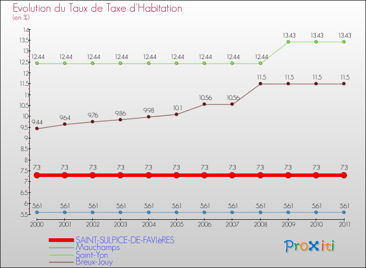 Evolution du taux de la taxe d'habitation pour SAINT-SULPICE-DE-FAVIèRES et les communes proches Comparaison des taux de la taxe d'habitation pour SAINT-SULPICE-DE-FAVIèRES et les communes voisines