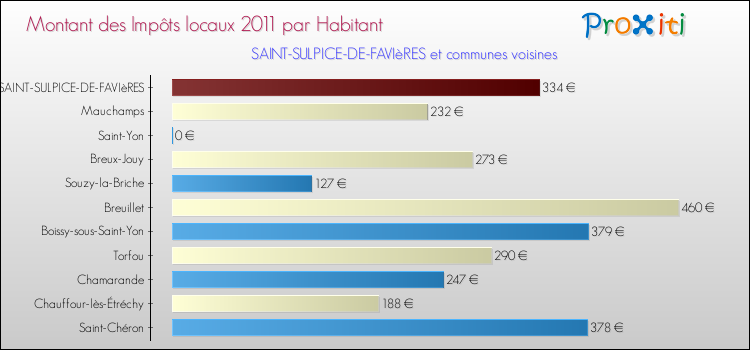 Montant des impôts locaux par Habitant pour SAINT-SULPICE-DE-FAVIèRES et les communes proches Comparaison des impôts locaux par habitant pour SAINT-SULPICE-DE-FAVIèRES et les communes voisines