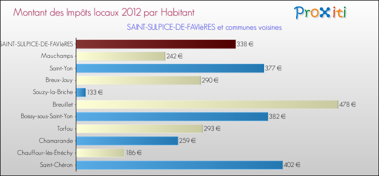 Montant des impôts locaux par Habitant pour SAINT-SULPICE-DE-FAVIèRES et les communes proches Comparaison des impôts locaux par habitant pour SAINT-SULPICE-DE-FAVIèRES et les communes voisines