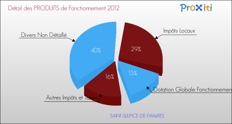 Décomposition du Budget de Fonctionnement 2012 de la commune de SAINT-SULPICE-DE-FAVIèRES Budget de Fonctionnement 2012 pour la commune de SAINT-SULPICE-DE-FAVIèRES