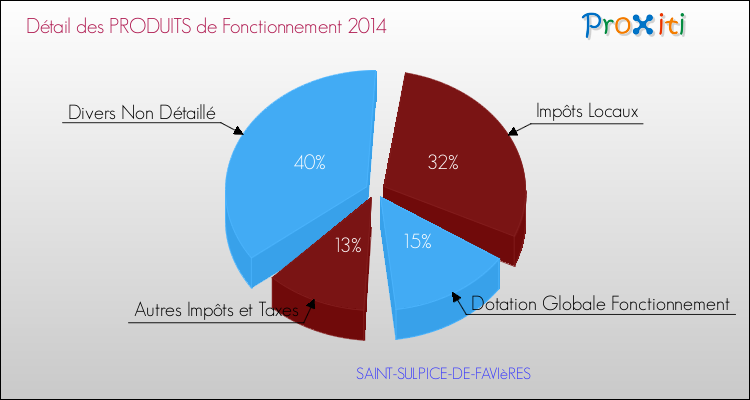Décomposition du Budget de Fonctionnement 2014 de la commune de SAINT-SULPICE-DE-FAVIèRES Budget de Fonctionnement 2014 pour la commune de SAINT-SULPICE-DE-FAVIèRES