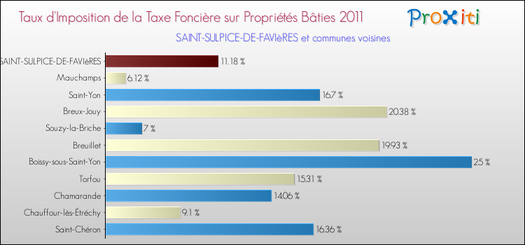 Taux d'imposition de la taxe foncière sur le bati 2011 pour SAINT-SULPICE-DE-FAVIèRES et les communes proches Comparaison des taux d'imposition de la taxe foncière sur le bati 2011 pour SAINT-SULPICE-DE-FAVIèRES et les communes voisines