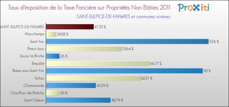 Taux d'imposition de la taxe foncière sur les immeubles et terrains non batis 2011 pour SAINT-SULPICE-DE-FAVIèRES et les communes proches Comparaison des taux d'imposition de la taxe foncière sur les immeubles et terrains non batis 2011 pour SAINT-SULPICE-DE-FAVIèRES et les communes voisines