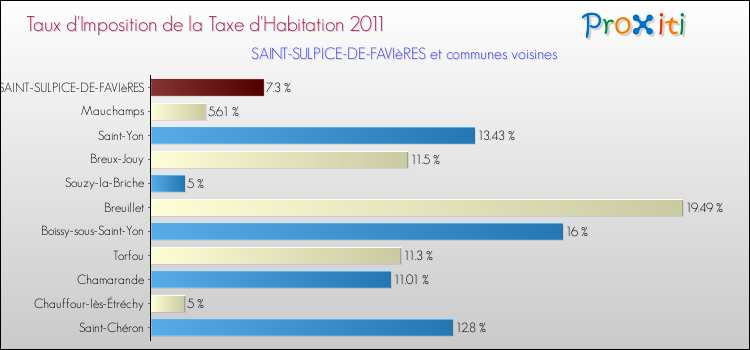 Taux d'imposition de la taxe d'habitation 2011 pour SAINT-SULPICE-DE-FAVIèRES et les communes proches Comparaison des taux d'imposition de la taxe d'habitation 2011 pour SAINT-SULPICE-DE-FAVIèRES et les communes voisines