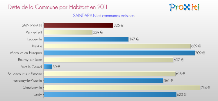 Dette par habitant de la commune en 2011 pour SAINT-VRAIN et les communes proches Comparaison de la dette par habitant de la commune en 2011 pour SAINT-VRAIN et les communes voisines