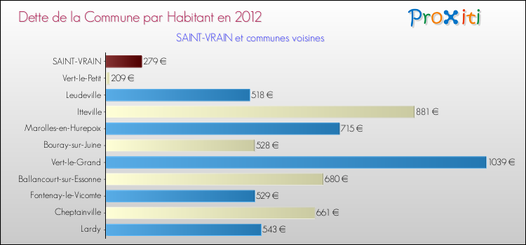 Dette par habitant de la commune en 2012 pour SAINT-VRAIN et les communes proches Comparaison de la dette par habitant de la commune en 2012 pour SAINT-VRAIN et les communes voisines