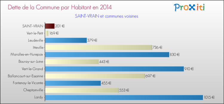 Dette par habitant de la commune en 2014 pour SAINT-VRAIN et les communes proches Comparaison de la dette par habitant de la commune en 2014 pour SAINT-VRAIN et les communes voisines