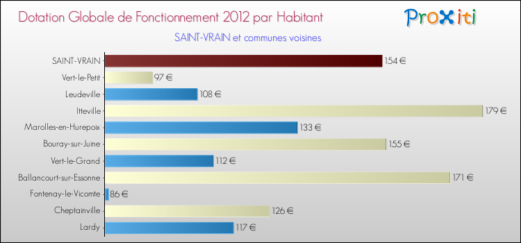 Montant des dotations globales de fonctionnement DGF par Habitant pour SAINT-VRAIN et les communes proches Comparaison des des dotations globales de fonctionnement DGF par habitant pour SAINT-VRAIN et les communes voisines