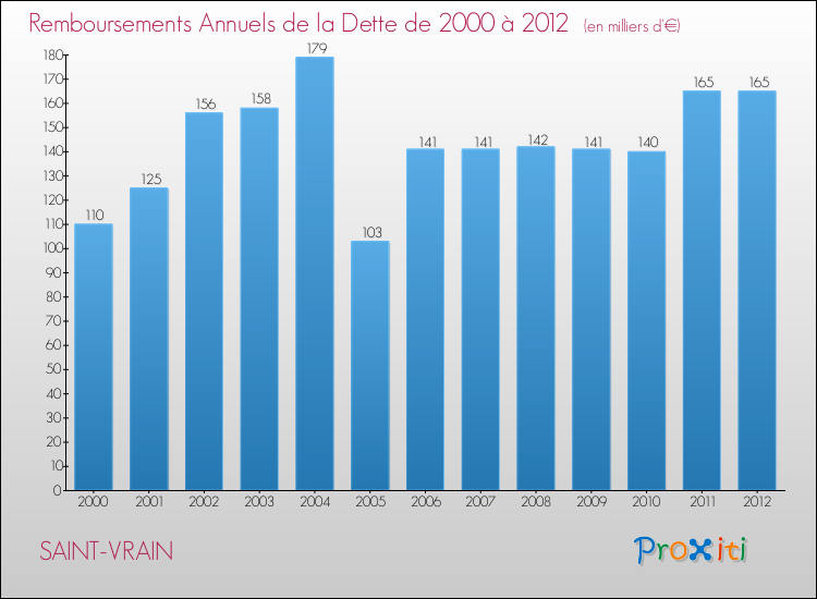 Evolution de l'annuité de la dette pour la commune de SAINT-VRAIN de 2000 à 2012 Annuités de la dette pour SAINT-VRAIN de 2000 à 2012