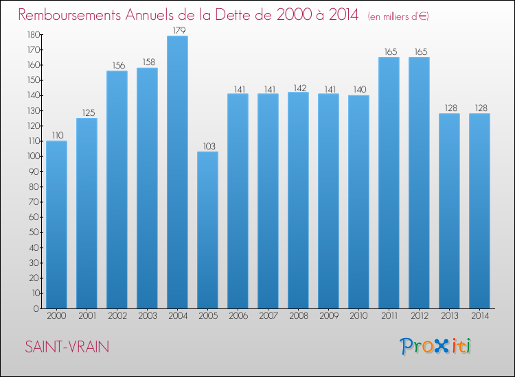 Evolution de l'annuité de la dette pour la commune de SAINT-VRAIN de 2000 à 2014 Annuités de la dette pour SAINT-VRAIN de 2000 à 2014