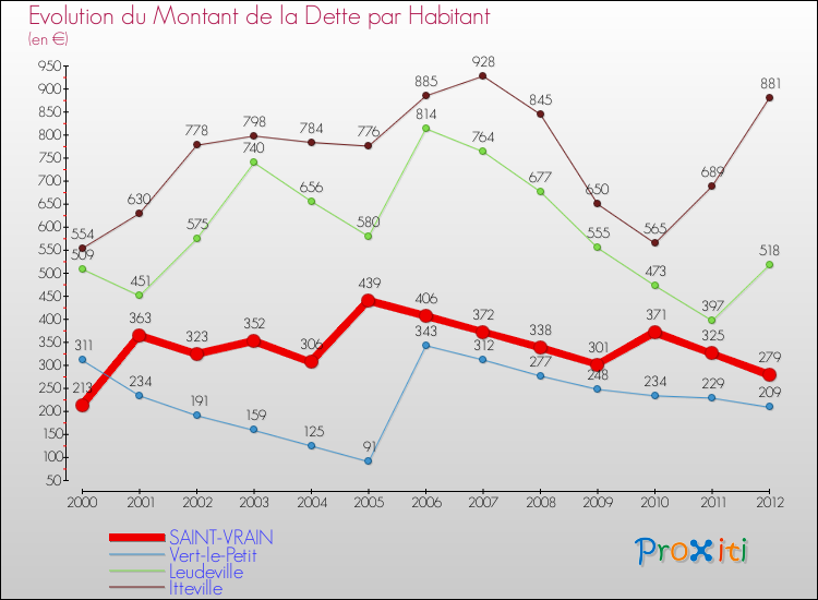 Evolution de la dette par habitant pour la commune de SAINT-VRAIN et les communes proches de 2000 à 2012 Comparaison de la dette par habitant pour SAINT-VRAIN et les communes voisines de 2000 à 2012