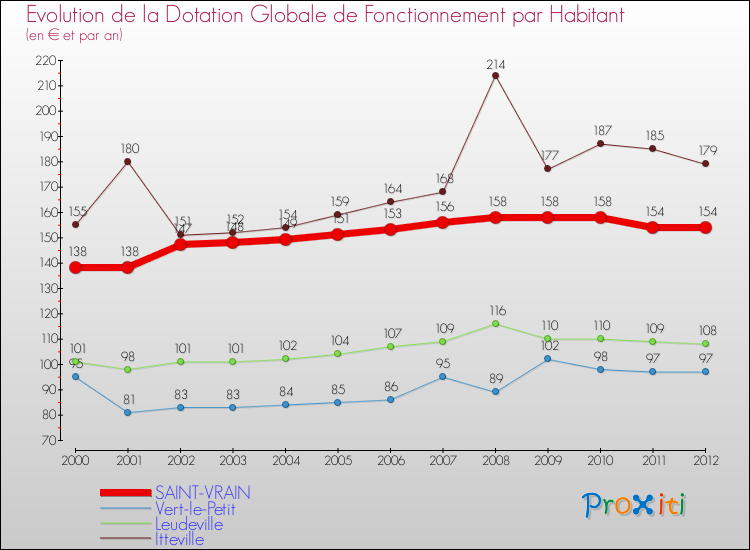 Evolution et montant de la dotation globale de fonctionnement par Habitant pour SAINT-VRAIN et les communes proches Comparaison des dotations globales de fonctionnement par habitant pour SAINT-VRAIN et les communes voisines
