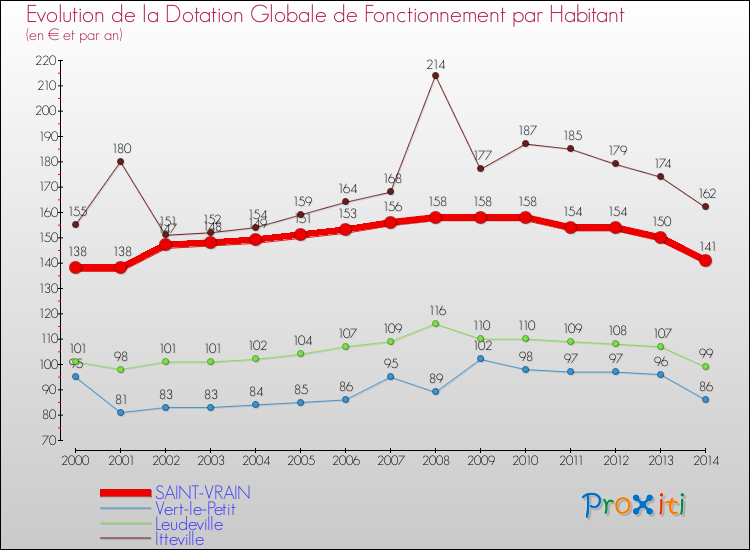 Evolution et montant de la dotation globale de fonctionnement par Habitant pour SAINT-VRAIN et les communes proches de 2000 à 2014. Comparaison des dotations globales de fonctionnement par habitant pour SAINT-VRAIN et les communes voisines de 2000 à 2014.