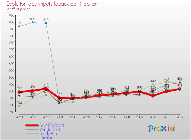 Evolution et montant des impôts locaux par Habitant pour SAINT-VRAIN et les communes proches Comparaison des impôts locaux par habitant pour SAINT-VRAIN et les communes voisines
