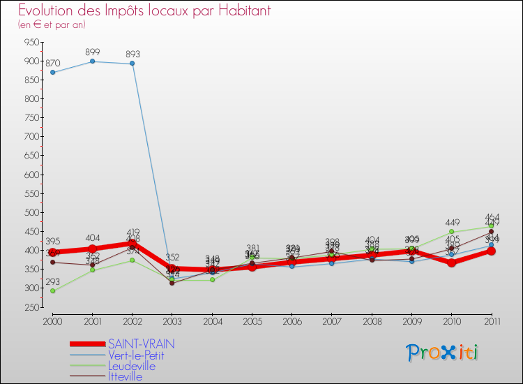 Evolution et montant des impôts locaux par Habitant pour SAINT-VRAIN et les communes proches Comparaison des impôts locaux par habitant pour SAINT-VRAIN et les communes voisines