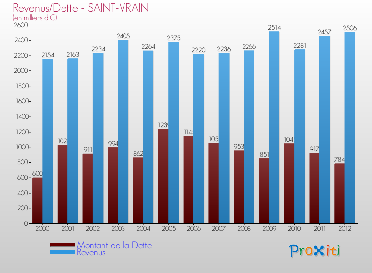 Evolution comparée de la dette et des revenus pour la commune de SAINT-VRAIN de 2000 à 2012 Comparaison de la dette et des revenus pour SAINT-VRAIN de 2000 à 2012