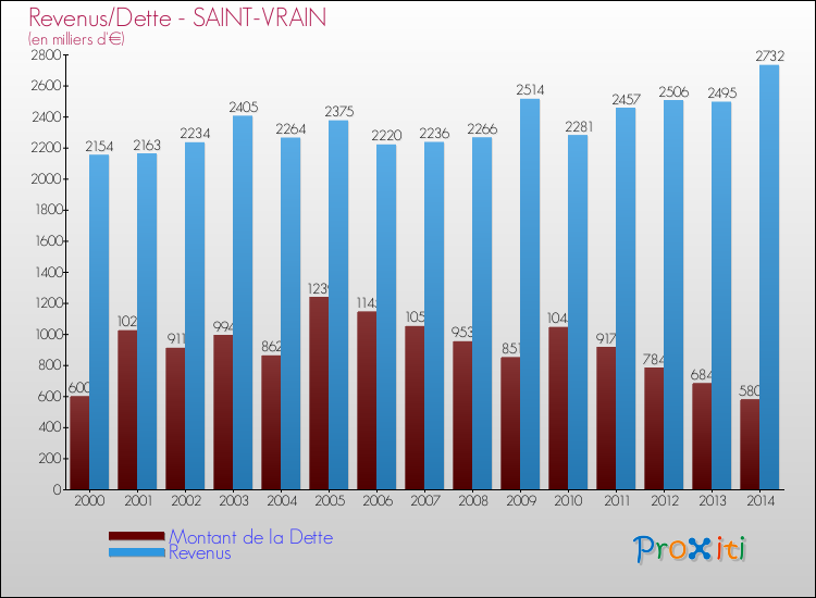 Evolution comparée de la dette et des revenus pour la commune de SAINT-VRAIN de 2000 à 2014 Comparaison de la dette et des revenus pour SAINT-VRAIN de 2000 à 2014