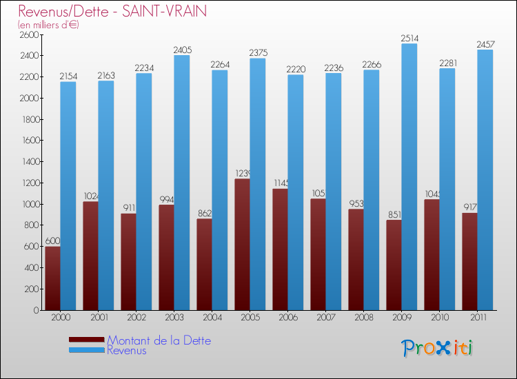 Evolution comparée de la dette et des revenus pour la commune de SAINT-VRAIN de 2000 à 2011 Comparaison de la dette et des revenus pour SAINT-VRAIN de 2000 à 2011