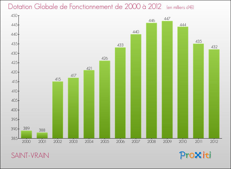 Evolution du montant de la Dotation Globale de Fonctionnement pour la commune de SAINT-VRAIN de 2000 à 2012 Evolution du montant de la Dotation Globale de Fonctionnement pour SAINT-VRAIN de 2000 à 2012