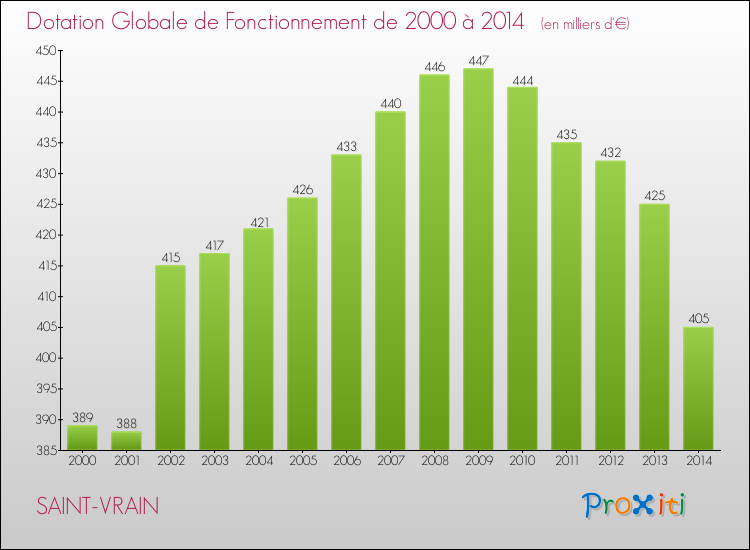 Evolution du montant de la Dotation Globale de Fonctionnement pour la commune de SAINT-VRAIN de 2000 à 2014 Evolution du montant de la Dotation Globale de Fonctionnement pour SAINT-VRAIN de 2000 à 2014