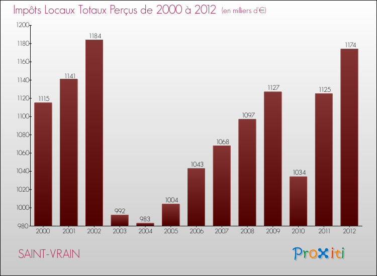 Evolution des Impôts Locaux pour la commune de SAINT-VRAIN de 2000 à 2012 Evolution des Impôts Locaux pour SAINT-VRAIN de 2000 à 2012
